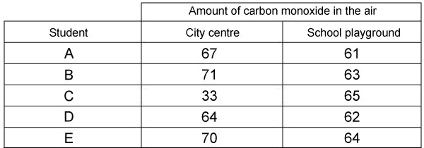 Science test question 5A