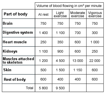 Science test question 14A