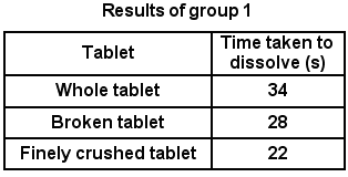 Science test question 9A stimulus