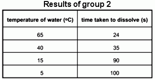 Science test question 9C stimulus