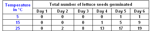 Science test question 17B stimulus